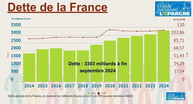 Dette française : 48.078 € par Français à fin septembre 2024, soit +60% de plus en seulement 10 ans Dette française : 48.078 € par Français à fin septembre 2024, soit +60% de plus en seulement 10 ans