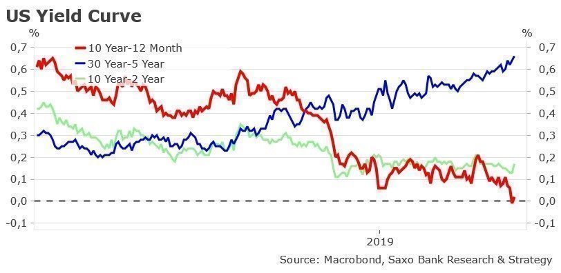Inversion de la courbe des taux d'intérêts aux USA, un indicateur fiable de récession à long terme Inversion de la courbe des taux d'intérêts aux USA, un indicateur fiable de récession à long terme