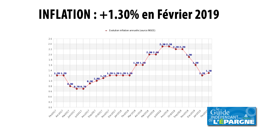 L'inflation de nouveau en légère hausse en février 2019, prix de l'énergie et du pétrole obligent L'inflation de nouveau en légère hausse en février 2019, prix de l'énergie et du pétrole obligent