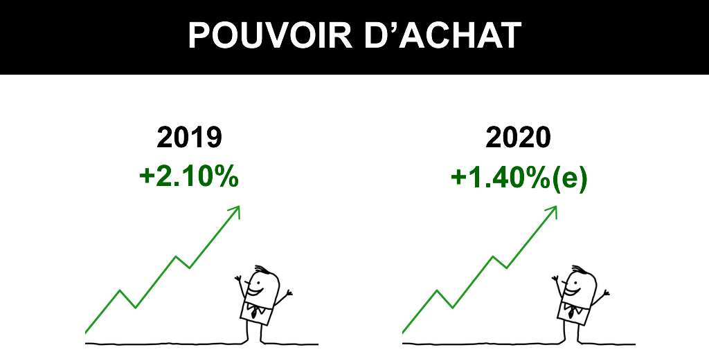 Pouvoir d'achat : après +2.10% de hausse en 2019, une hausse de +1.40% attendue en 2020 Pouvoir d'achat : après +2.10% de hausse en 2019, une hausse de +1.40% attendue en 2020
