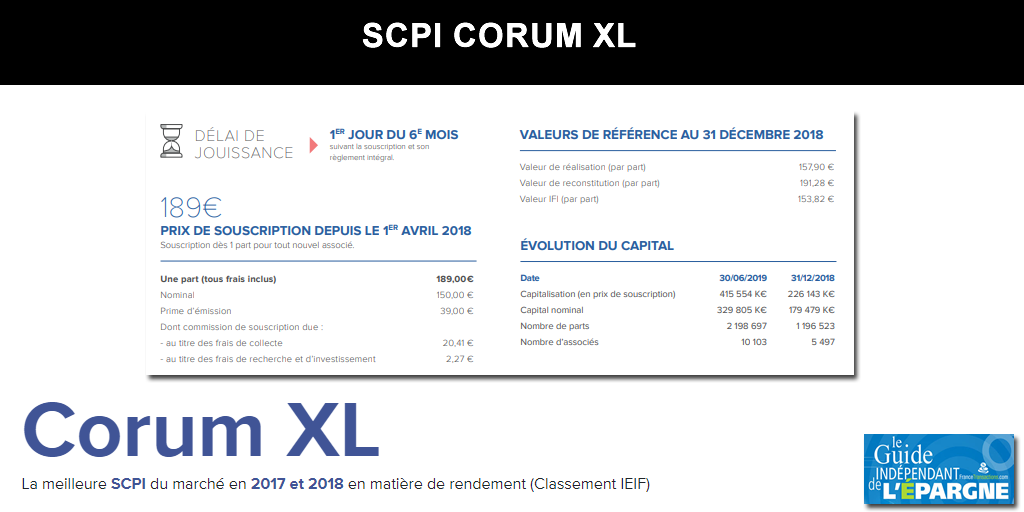 SCPI CORUM XL : première acquisition en Finlande et cap des 10.000 associés dépassé