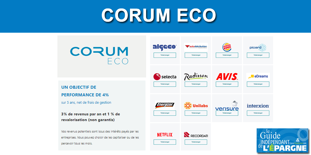 Prêt aux grandes entreprises : CORUM ECO dépasse son objectif de rendement de plus de +36% pour sa première année