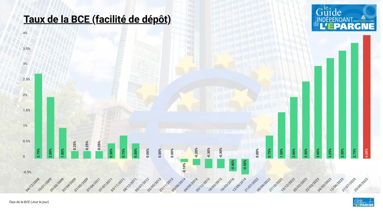 La BCE ne change pas ses taux directeurs à fin octobre 2023 : toujours au plus haut depuis la création de l'euro La BCE ne change pas ses taux directeurs à fin octobre 2023 : toujours au plus haut depuis la création de l'euro