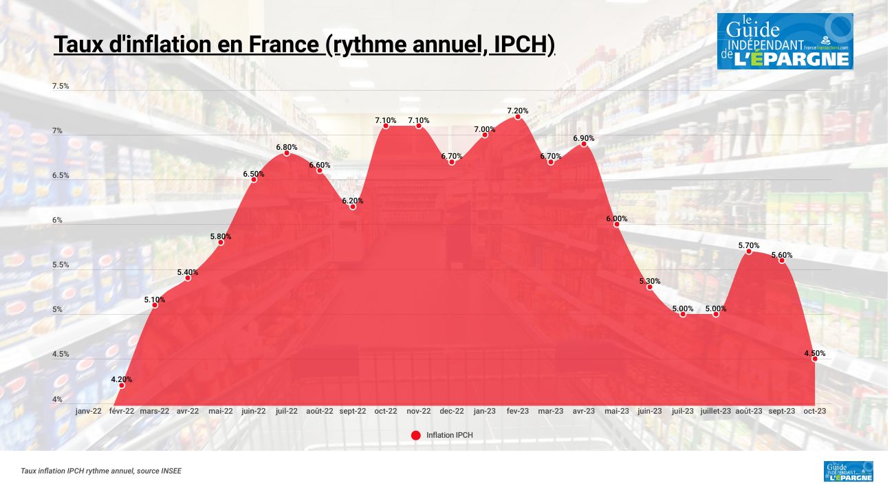 L'inflation ralentit en octobre en France à + 4.5 % en rythme annuel (IPCH) L'inflation ralentit en octobre en France à + 4.5 % en rythme annuel (IPCH)