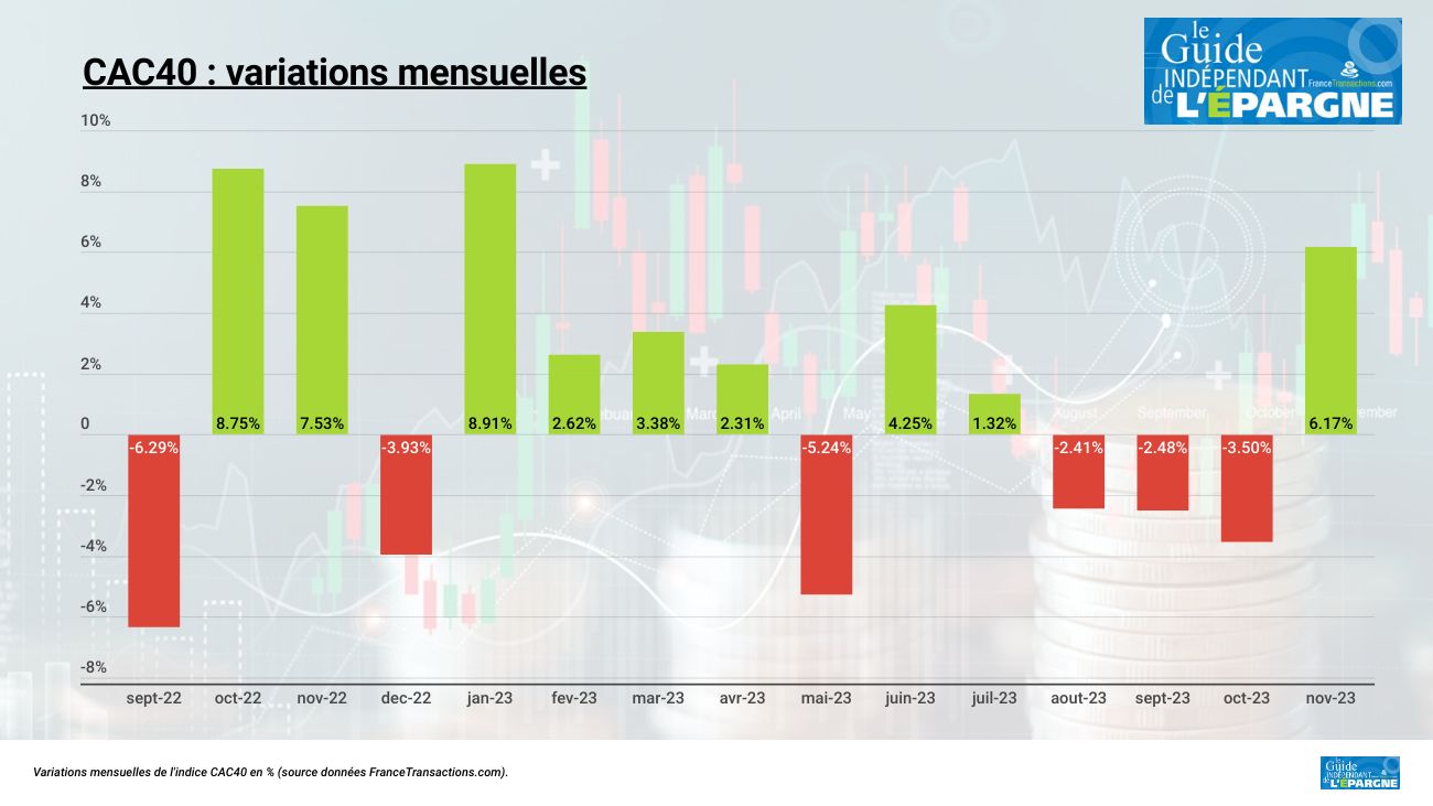 Le recul de l'inflation en Europe et aux USA booste les marchés actions, le CAC40 enregistre une hausse de +6.17 % sur novembre Le recul de l'inflation en Europe et aux USA booste les marchés actions, le CAC40 enregistre une hausse de +6.17 % sur novembre