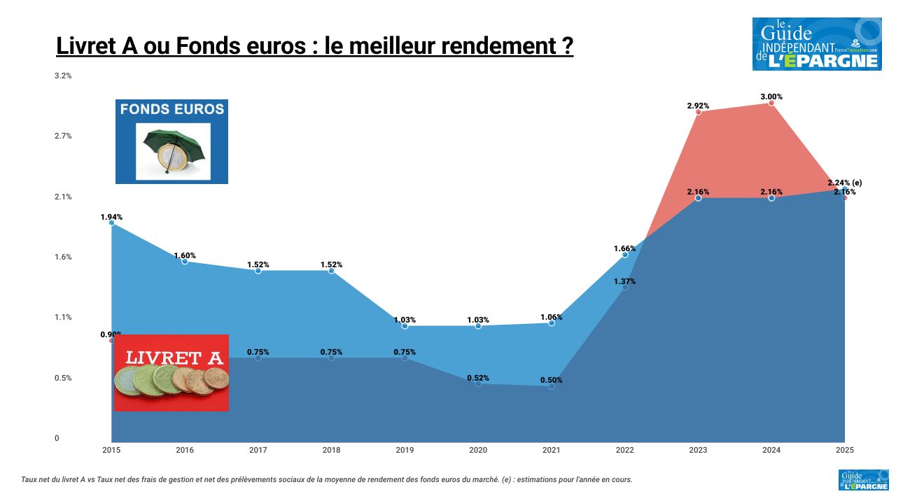 Fonds euros en Assurance Vie ou Livret A : quel placement sera le plus rentable en 2025 ? Fonds euros en Assurance Vie ou Livret A : quel placement sera le plus rentable en 2025 ?