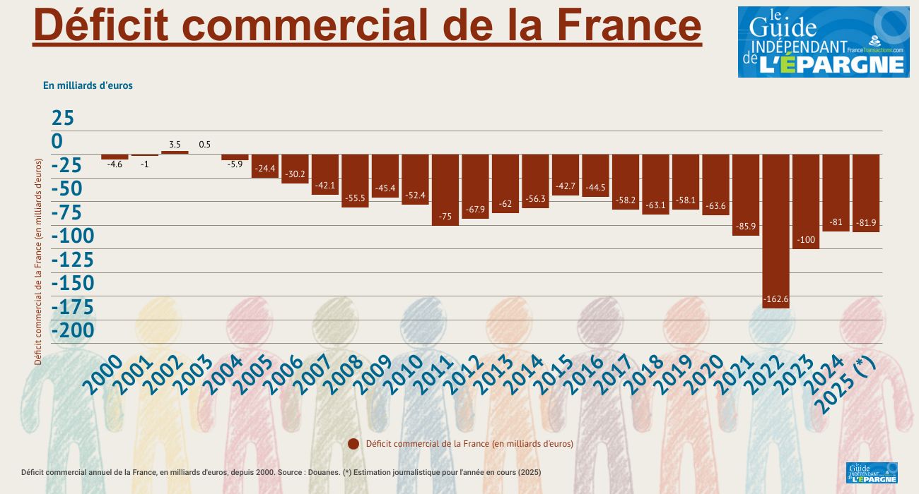 Déficit commercial de la France en février : 7.2 milliards pour l'AFP, 7.874 milliards pour Reuters... 674 millions d'euros d'écart ? Déficit commercial de la France en février : 7.2 milliards pour l'AFP, 7.874 milliards pour Reuters... 674 millions d'euros d'écart ?