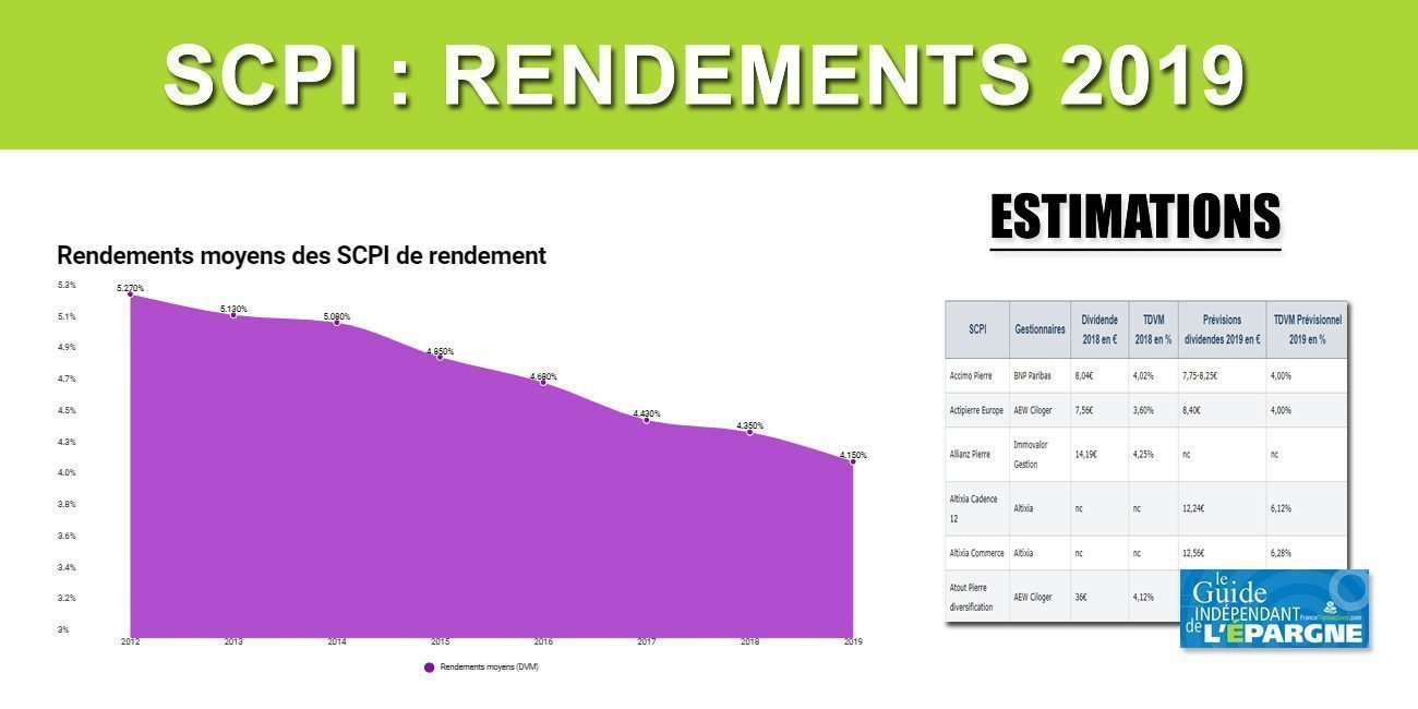 SCPI : rendements 2019, vers une hausse historique de la moyenne des performances (estimations)