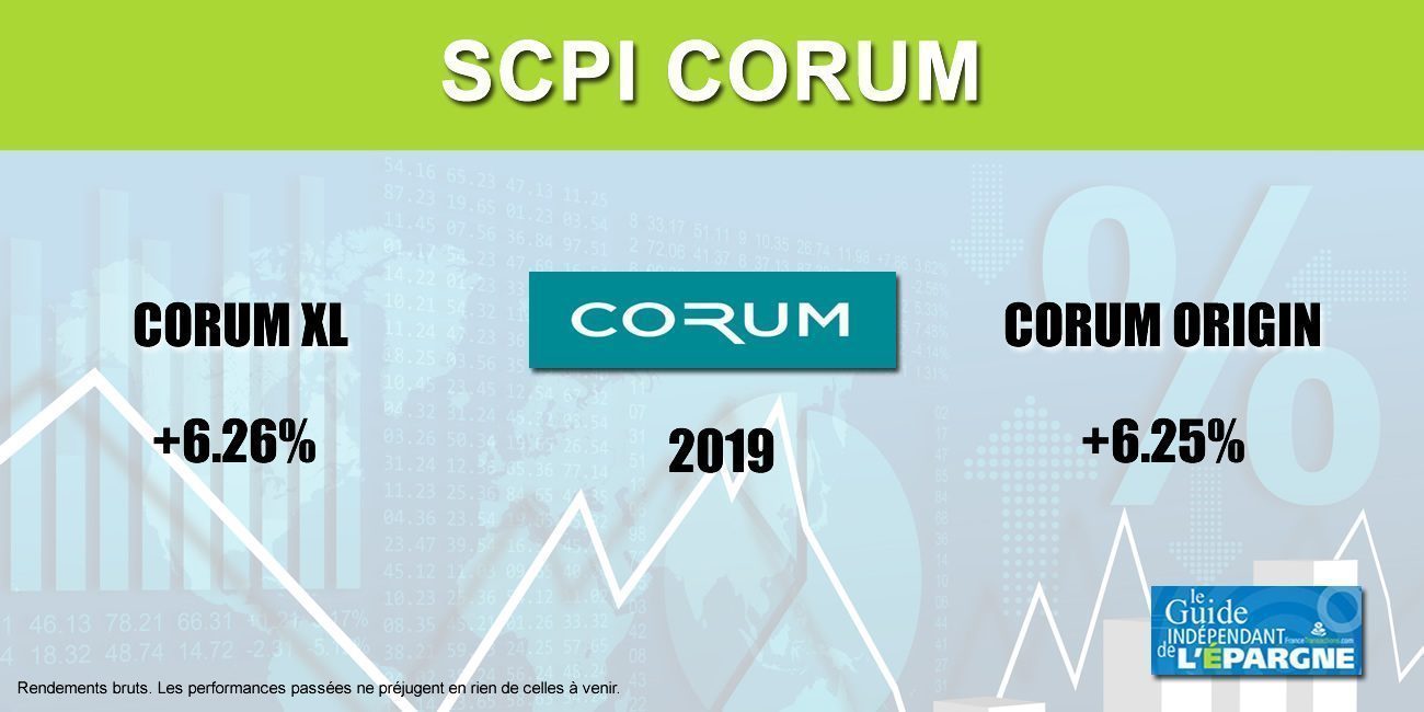 SCPI CORUM : des rendements 2019 une nouvelle fois au-delà des objectifs, à plus de 6% !