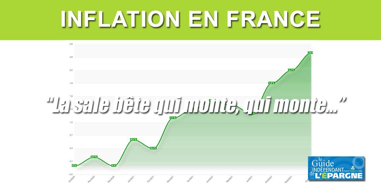L'inflation grimpe... grimpe... grimpe encore en France, +2.8% en rythme annuel au mois de novembre 2021