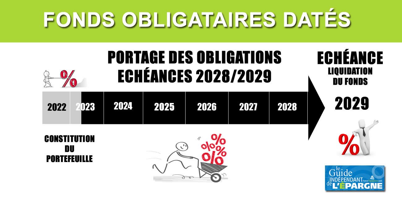 Fonds obligataires datés : des objectifs de rendements allant jusqu'à 8% Fonds obligataires datés : des objectifs de rendements allant jusqu'à 8%