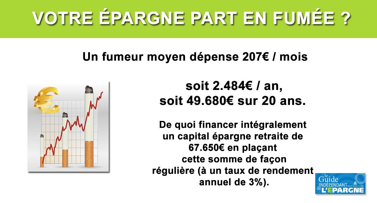 Un fumeur dépense 2.484 euros en moyenne par an pour l'achat de ses cigarettes, un gros budget qui part en fumée ! Un fumeur dépense 2.484 euros en moyenne par an pour l'achat de ses cigarettes, un gros budget qui part en fumée !