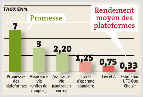 #CrowdLending : un rendement réel moyen inférieur de moitié à celui du livret A !