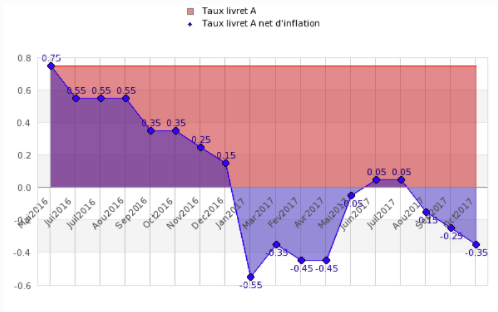 L'inflation grimpe encore en novembre (+1.20%), le taux réel du livret A un peu plus dans le rouge (-0.45%) L'inflation grimpe encore en novembre (+1.20%), le taux réel du livret A un peu plus dans le rouge (-0.45%)