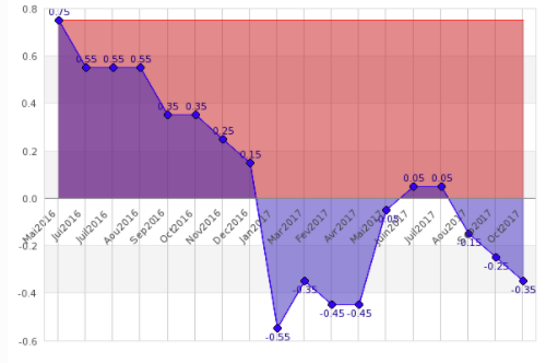 Taux réel annuel net d'inflation du livret A en octobre : -0.35% (données provisoires) Taux réel annuel net d'inflation du livret A en octobre : -0.35% (données provisoires)