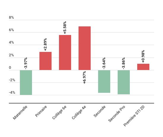 Variation du coût moyen de la rentrée 2019 par classes