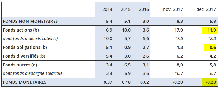 Rendements 2017 des fonds (OPC) : actions (+11.90%), obligations (+0.60%), monétaires (-0.23%) Rendements 2017 des fonds (OPC) : actions (+11.90%), obligations (+0.60%), monétaires (-0.23%)