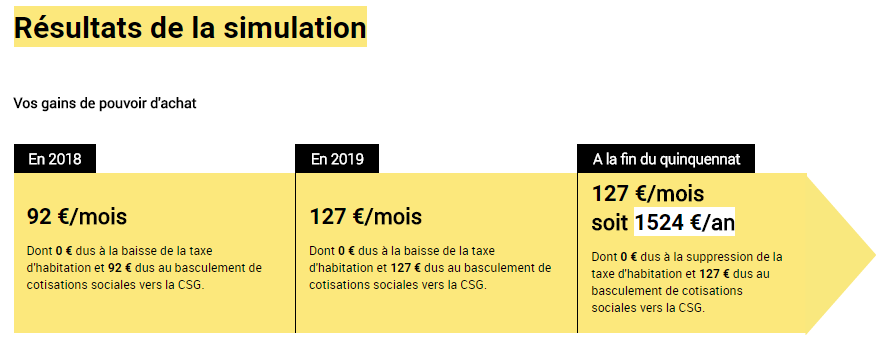 Pouvoir d'achat / loi de finances 2018 : calculez vos gains avec le simulateur officiel