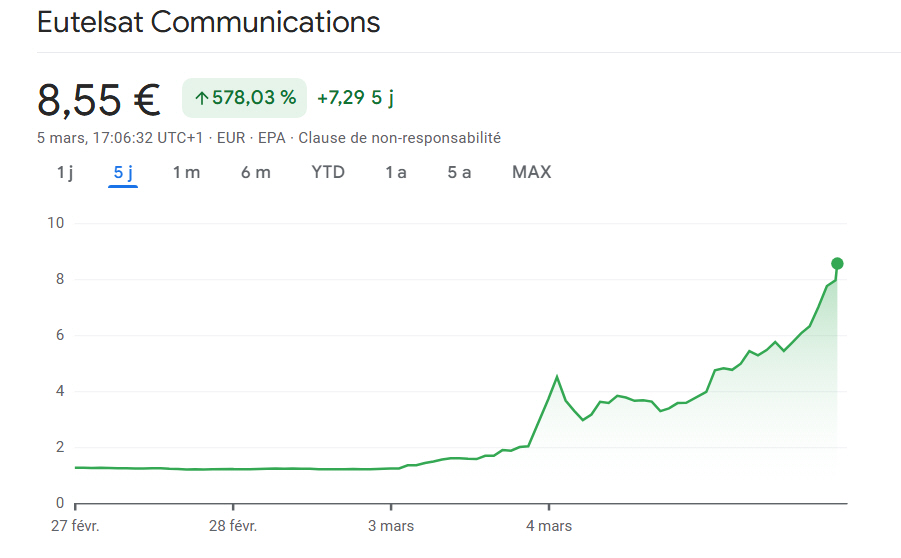 Bourse : l'action Eutelsat s'envole de plus de 570% en 5 jours, spéculations sur le retrait de StarLink en Ukraine Bourse : l'action Eutelsat s'envole de plus de 570% en 5 jours, spéculations sur le retrait de StarLink en Ukraine