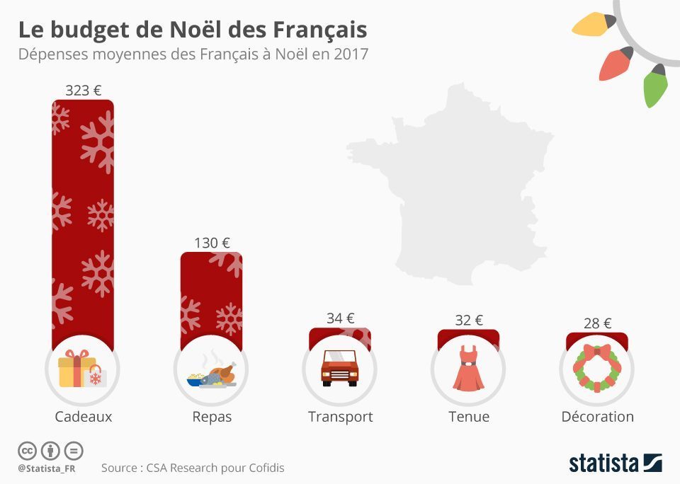 Budget de Noël des Français : 547€ pour 2017, cadeaux, repas, déco compris.