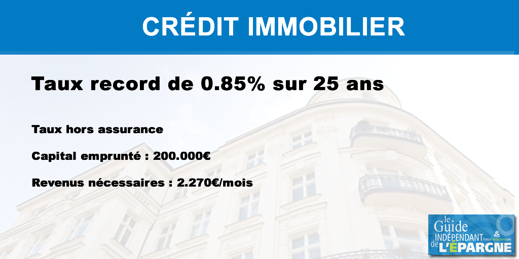 Crédit immobilier : nouveau record de faiblesse, 0.85% sur 25 ans pour un crédit de 200.000€ Crédit immobilier : nouveau record de faiblesse, 0.85% sur 25 ans pour un crédit de 200.000€