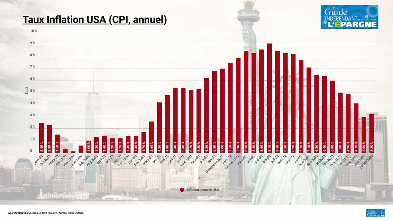 L'inflation américaine repart à la hausse à +3.2 % en juillet, les prix alimentaires continuent de fortement grimper