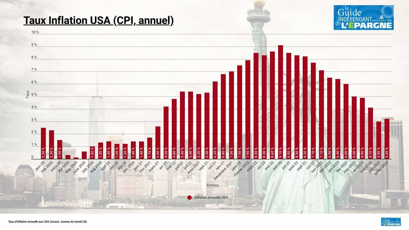 L'inflation américaine repart à la hausse à +3.2 % en juillet, les prix alimentaires continuent de fortement grimper L'inflation américaine repart à la hausse à +3.2 % en juillet, les prix alimentaires continuent de fortement grimper