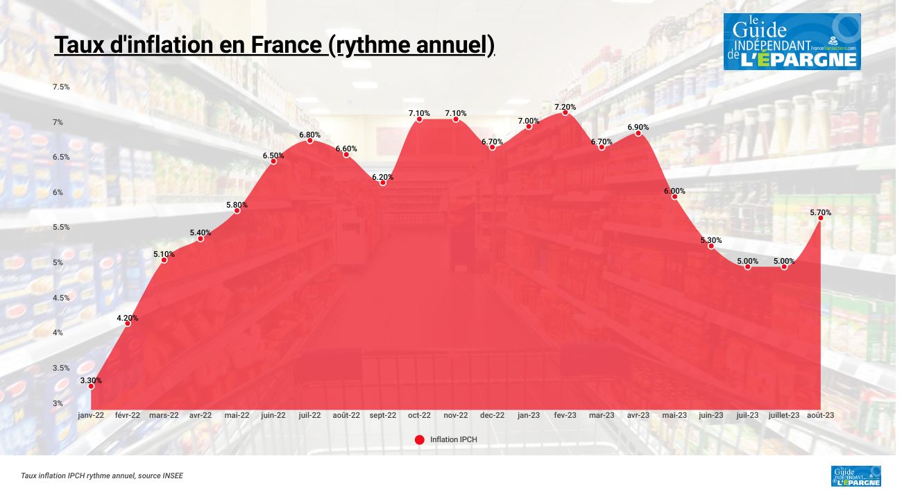 L'inflation repart fortement à la hausse en France au mois d'août (+5.7 % IPCH) L'inflation repart fortement à la hausse en France au mois d'août (+5.7 % IPCH)
