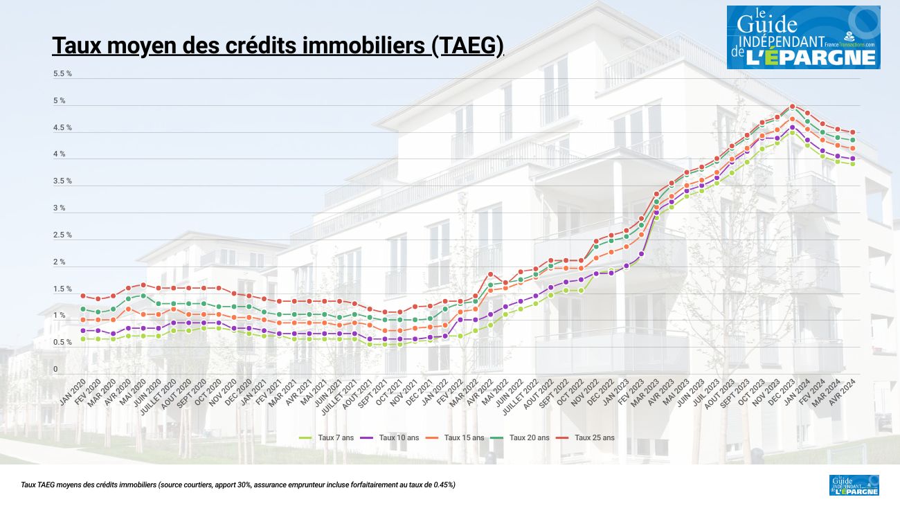 Crédit immobilier : encore une trop faible baisse en avril, moins de 10 points de base seulement Crédit immobilier : encore une trop faible baisse en avril, moins de 10 points de base seulement