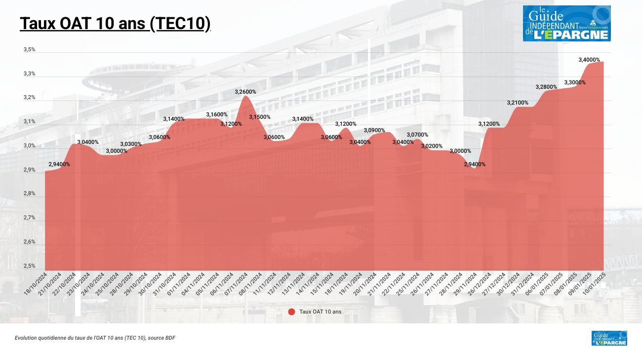 Les taux d'emprunt de la France commencent à grimper, le scénario tant redouté en ligne de mire Les taux d'emprunt de la France commencent à grimper, le scénario tant redouté en ligne de mire