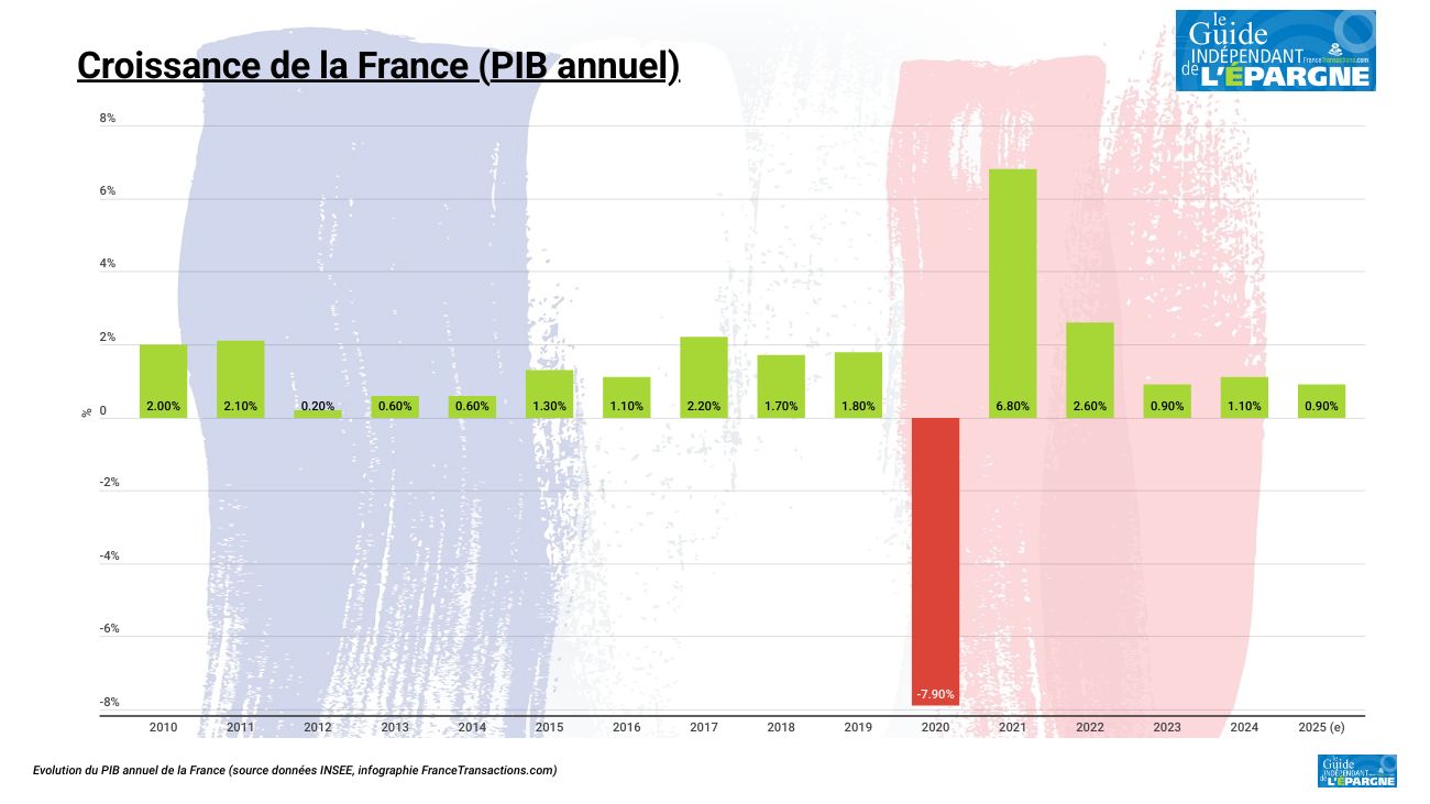 Croissance française (PIB) : +1.1 % en 2024, avec un 4e trimestre dans le rouge Croissance française (PIB) : +1.1 % en 2024, avec un 4e trimestre dans le rouge