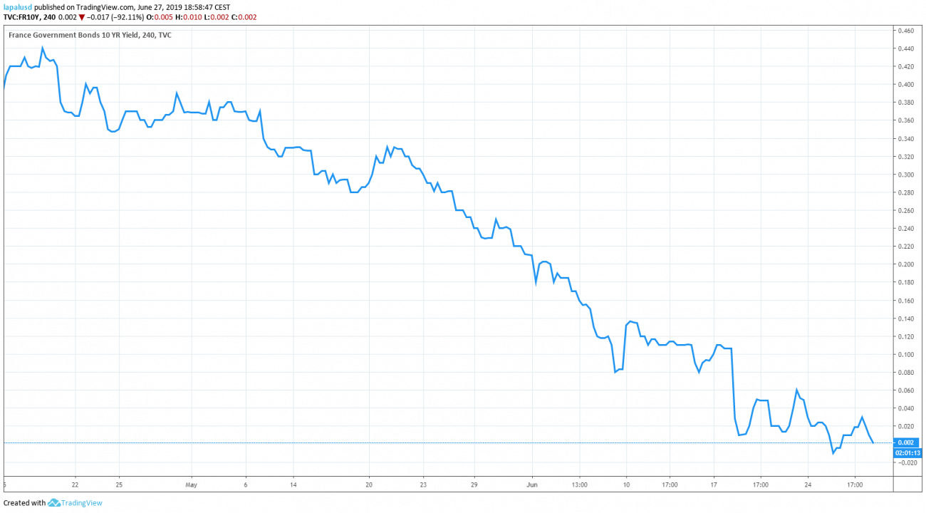 Taux des OAT 10 ans : nouveau record de faiblesse à -0,0035% en séance le 27 juin 2019