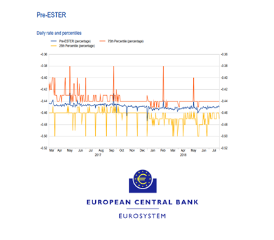 Le taux ESTER sera publié par la BCE dès octobre 2019, poussant inéluctablement le taux EONIA à la sortie Le taux ESTER sera publié par la BCE dès octobre 2019, poussant inéluctablement le taux EONIA à la sortie