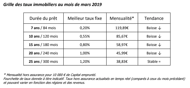 Crédit immobilier : taux fixe record de seulement 0.20% sur 7 ans (hors assurance) Crédit immobilier : taux fixe record de seulement 0.20% sur 7 ans (hors assurance)