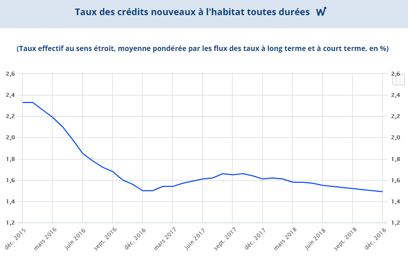 Crédit immobilier : taux moyen 1.49% en décembre 2018, forte baisse des renégociations en 2018 Crédit immobilier : taux moyen 1.49% en décembre 2018, forte baisse des renégociations en 2018