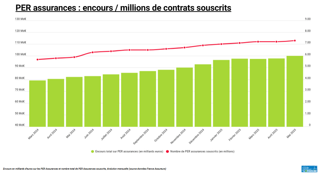 Les PER assurances dépassent les 100 milliards d'euros d'encours Les PER assurances dépassent les 100 milliards d'euros d'encours