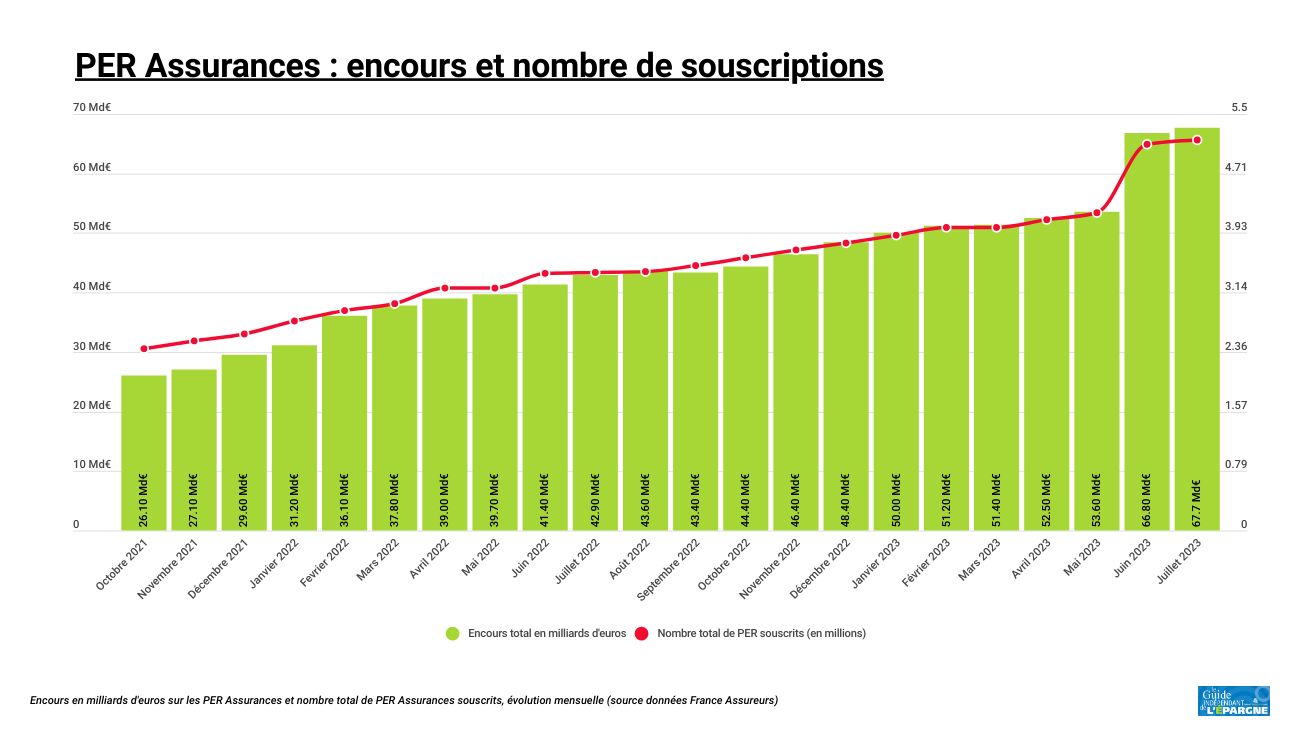 Le PER assurance, contrairement à l'assurance-vie, voit sa collecte grimper de 15% en juillet 2023 Le PER assurance, contrairement à l'assurance-vie, voit sa collecte grimper de 15% en juillet 2023