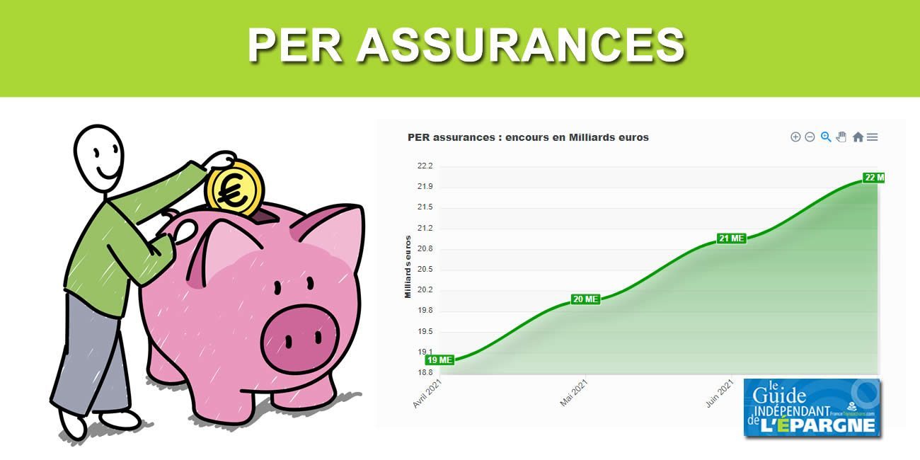 Épargne retraite : le PER assurance fait un carton, enchainant les records successifs