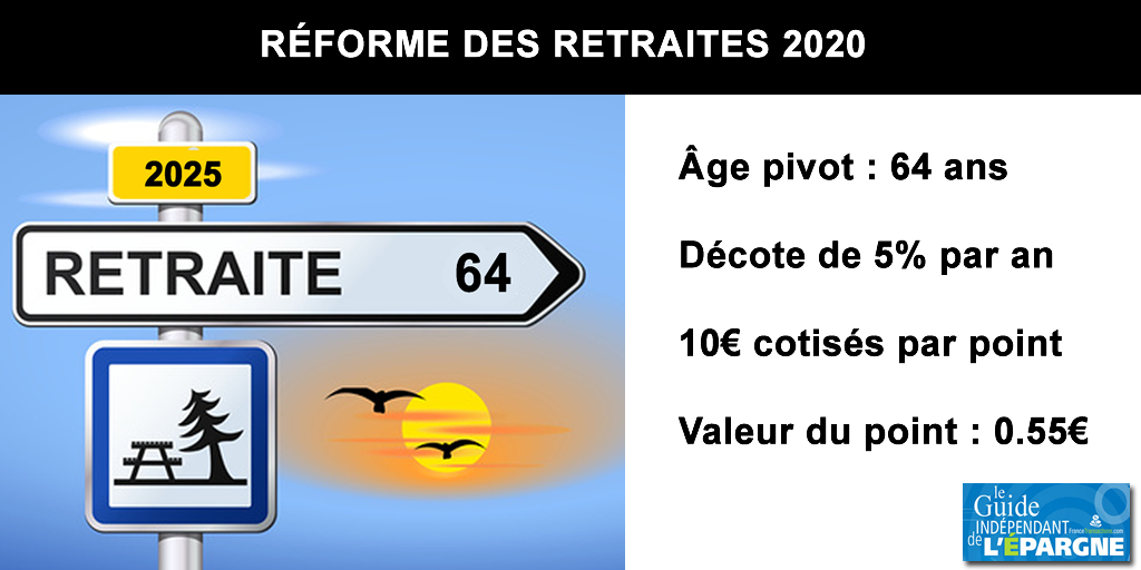 Réforme des retraites : départ à taux plein à 64 ans, décote de 5% par an, valeur du point de 0.55€