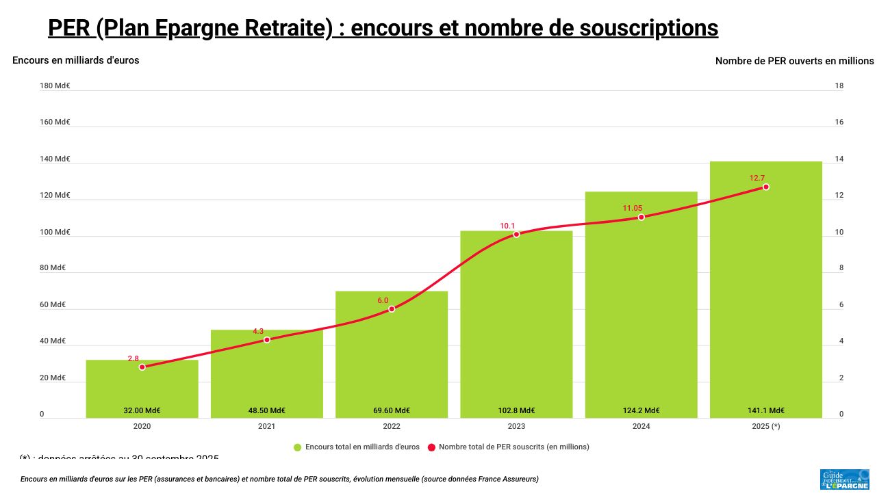 Épargne retraite : 12,7 millions de Français détiennent au moins un PER Épargne retraite : 12,7 millions de Français détiennent au moins un PER