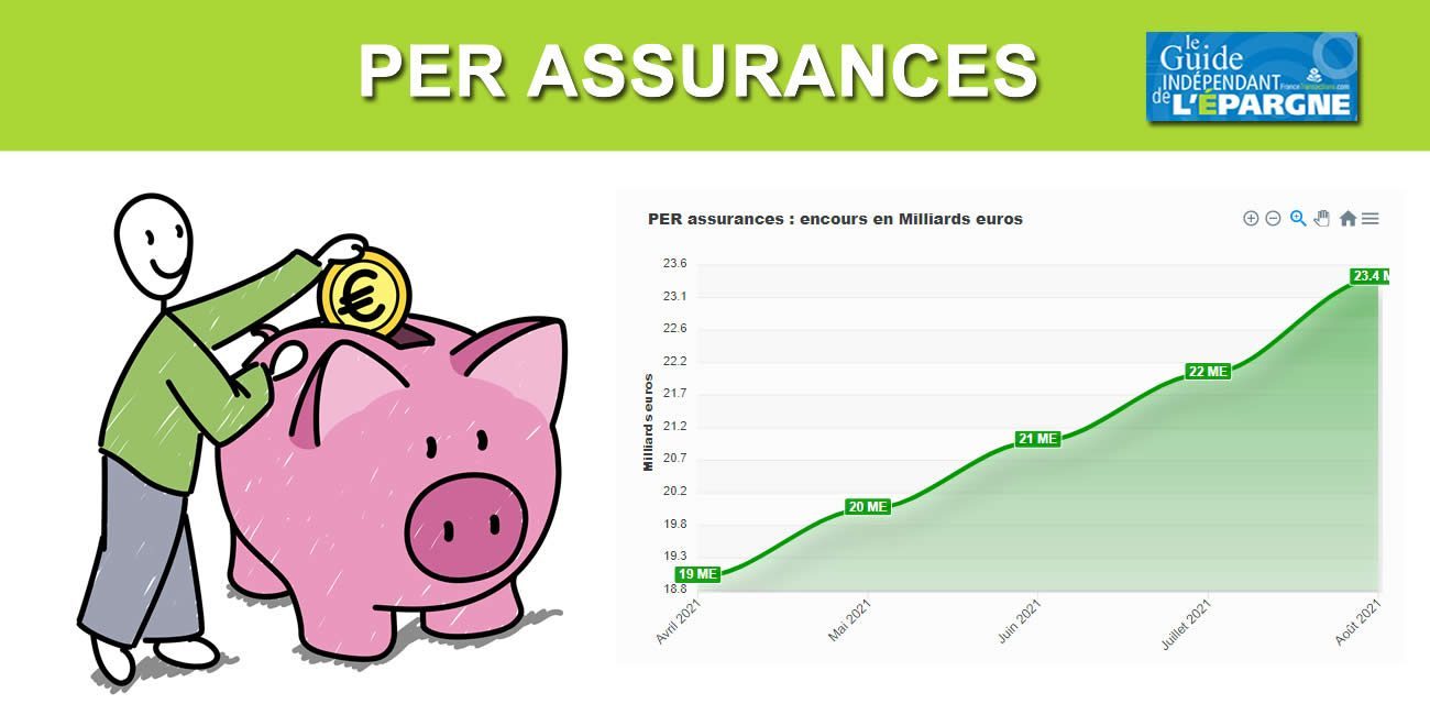 Épargne retraite : le seuil de 2 millions d'épargnants détenant un PER assurance franchit, plus de 23 milliards d'encours Épargne retraite : le seuil de 2 millions d'épargnants détenant un PER assurance franchit, plus de 23 milliards d'encours