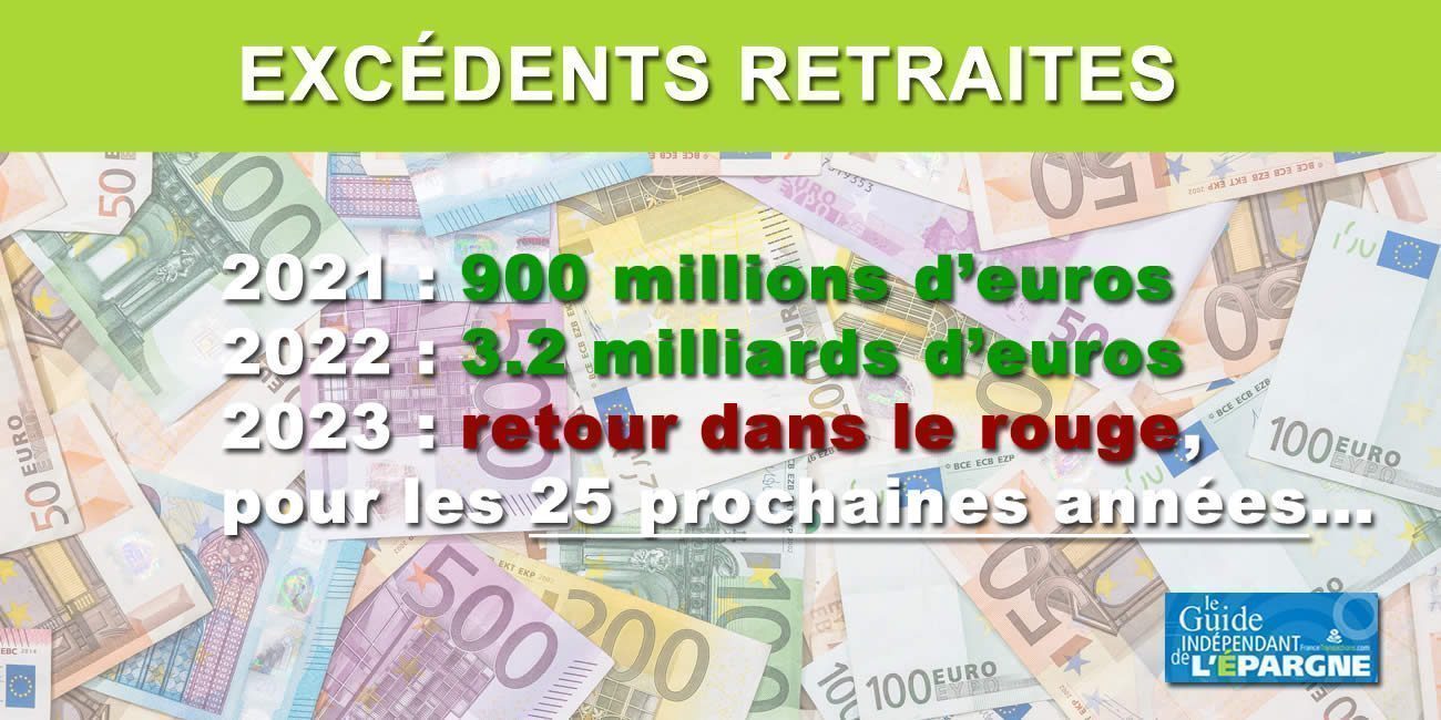 Retraites : excédent de 900 millions d'euros en 2021, 3,2 milliards attendus en 2022 selon le COR Retraites : excédent de 900 millions d'euros en 2021, 3,2 milliards attendus en 2022 selon le COR