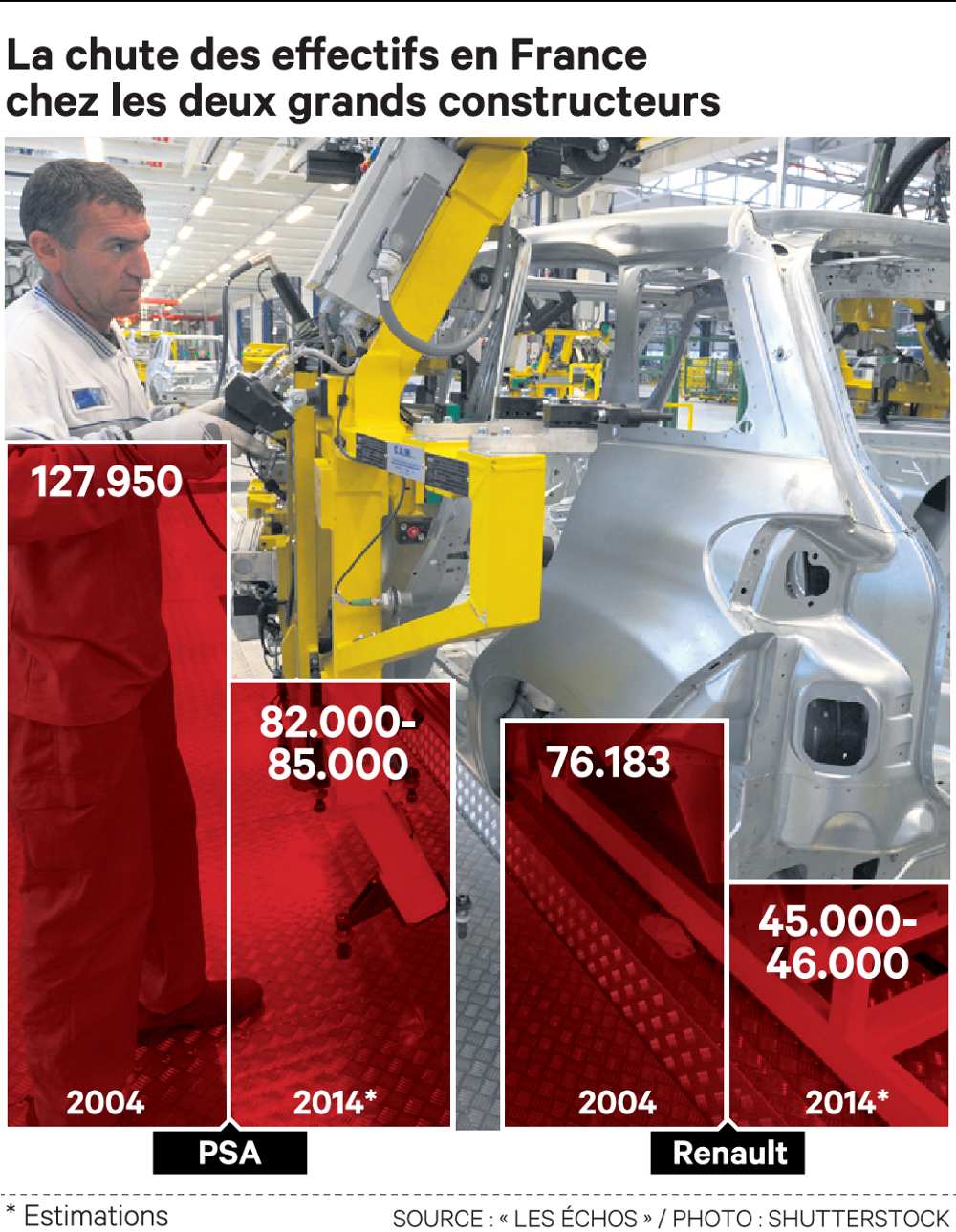 Auto : 70.000 postes perdus en dix ans pour le made in France Auto : 70.000 postes perdus en dix ans pour le made in France