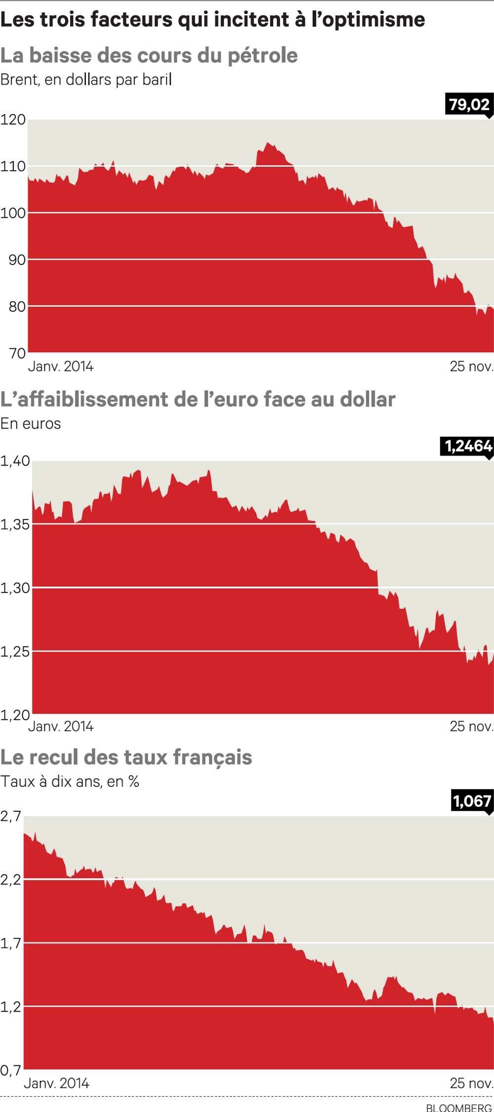 Entreprises : le climat des affaires s'améliore enfin Entreprises : le climat des affaires s'améliore enfin