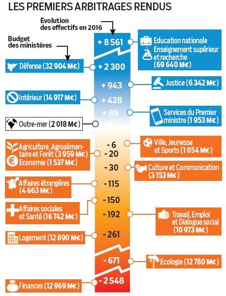 8 300 fonctionnaires supplémentaires en 2016 8 300 fonctionnaires supplémentaires en 2016