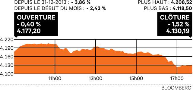 Le CAC 40 fragilisé par des rumeurs sur la BCE Le CAC 40 fragilisé par des rumeurs sur la BCE