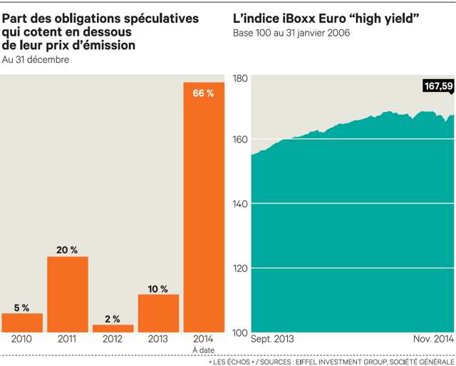 La dette spéculative connaît un revers de fortune La dette spéculative connaît un revers de fortune