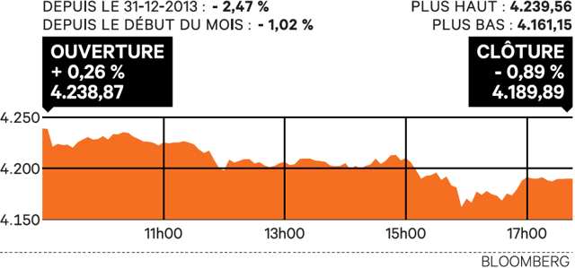 Le CAC 40 pâtit des chiffres de l'emploi américain Le CAC 40 pâtit des chiffres de l'emploi américain