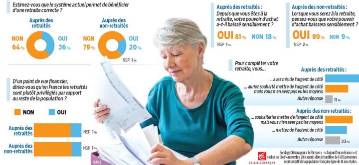 A la retraite, on ne roule pas sur l'or A la retraite, on ne roule pas sur l'or