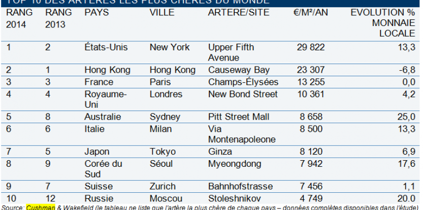 Les Champs-Elysées, l'artère la plus chère d'Europe Les Champs-Elysées, l'artère la plus chère d'Europe